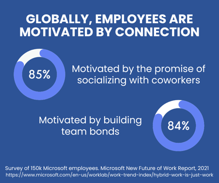 Globally, employees are motivated by connection