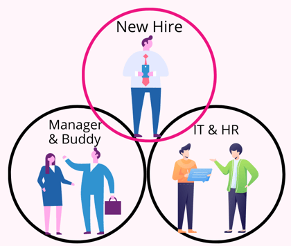 Onboarding Stakeholders: New hire, Manager & Buddy, IT & HR