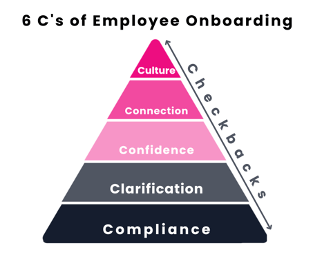 Preppio 6 Cs of onboarding